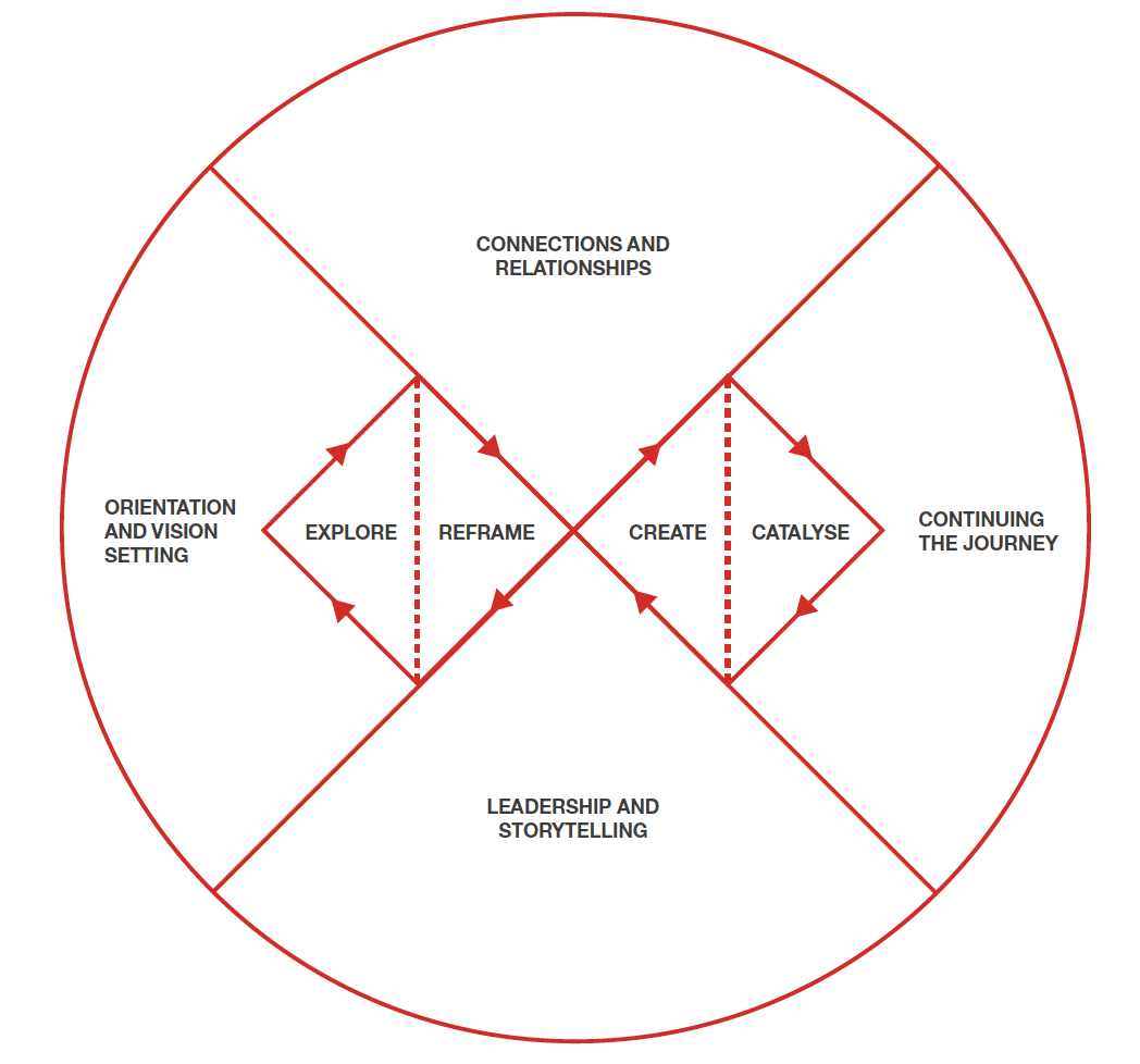 Medialogist's tweet photo. #SystemsThinking #SystemicDesignFramework Six principles for systemic design: people and planet centred, zooming in and out, testing and growing ideas, inclusive and welcoming difference, collaborating and connecting, circular and regenerative.
https://t.co/6r4NAtfMaG https://t.co/oFawAIUwNP