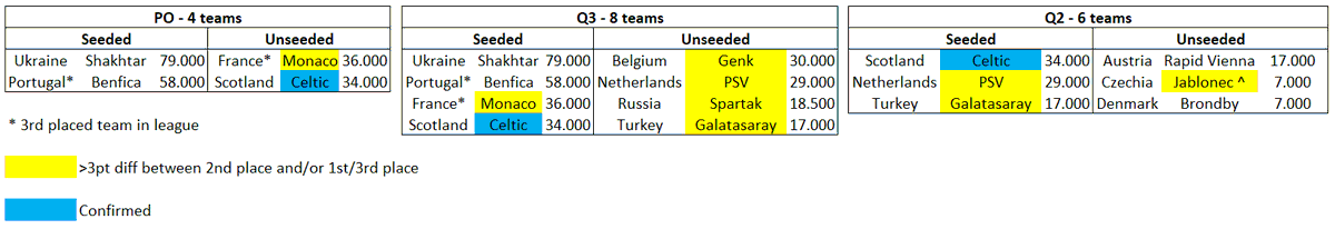 3/5/2021 @CelticFC  #UCL   Qualifying if '20-'21  #UEL   winner DOES NOT qualify for '21-'22  #UCL   Group Stage via domestic league