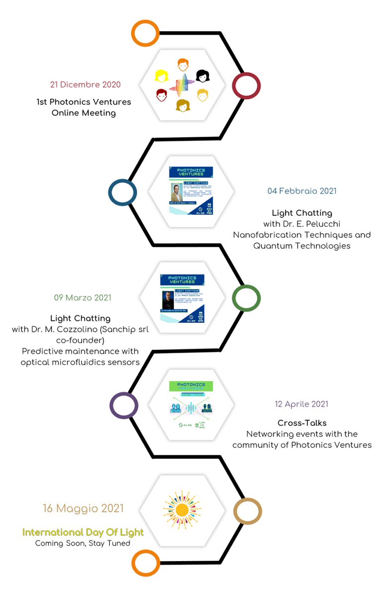 Le tappe principali dei primi mesi di Photonics Ventures.🚩Cogliamo l'occasione per ringraziare i nostri ospiti e i membri della community che ci hanno seguito finora. 💫
Vi diamo appuntamento all'evento che stiamo organizzando per l'International Day of Light 2021. Stay tuned!☀️