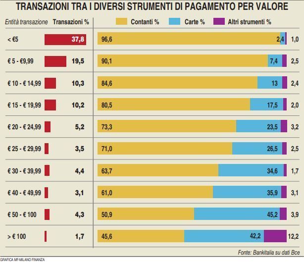 SupernovaeLabs's tweet photo. I #pagamentidigitali continuano a crescere e disincentivano l'uso del contante.
https://t.co/6zrKp6MIQV
#S9L #Pagamenti #Payments #banking #contactless #innovation #fintech https://t.co/Nysc9j58j5