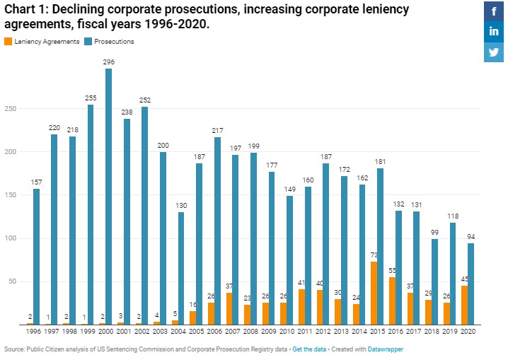New  @Public_Citizen report:Prosecutions of corporate criminals PLUNGED to a 25-yr low in 2020& deals to protect them from prosecution rose to the highest in Trump's 4 yrsBiden’s DOJ must ramp up enforcement to show corporations are not above the law https://www.citizen.org/article/corporate-criminals-above-the-law-prosecutions-plunged/