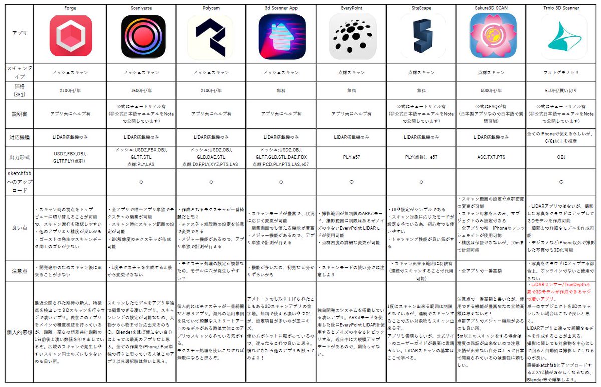 iwamah1's tweet photo. 以前作成したiOS用の3Dスキャンアプリまとめを修正・追加してみました
基本的には1枚目の画像にあるアプリをメインで使用しているため、2枚目に関しては参考程度で見てもらえると助かります
スキャン自体は無料で出力時や上級機能のみが有料の場合もあるので一通り試してみることをオススメします https://t.co/HlDmxcjYDi