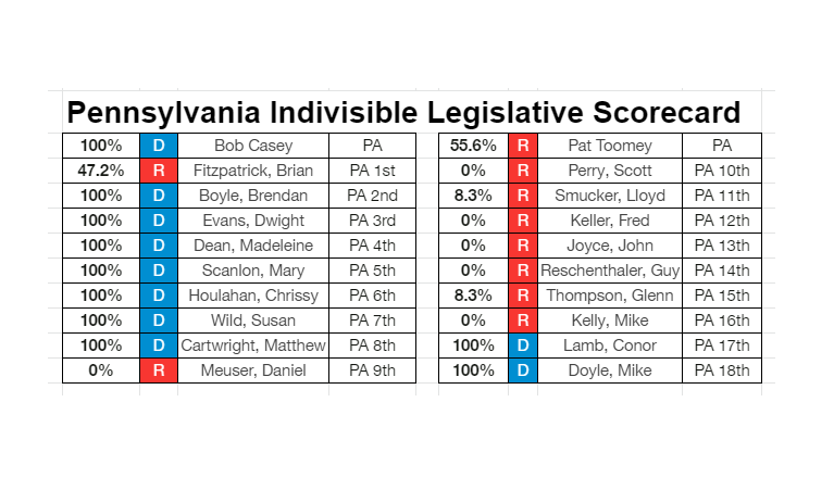 BucksCoKierstyn's tweet photo. The #Pennsylvania #Indivisible Legislative Scorecard shows you how our lawmakers vote in relation to the Indivisible principles of equality, justice, compassion and inclusion.
See how YOUR MoCs are doing here. ⤵️⤵️
#MoCTrack 2/22
https://t.co/7BgSlxFegF https://t.co/tkOBbBv1HO
