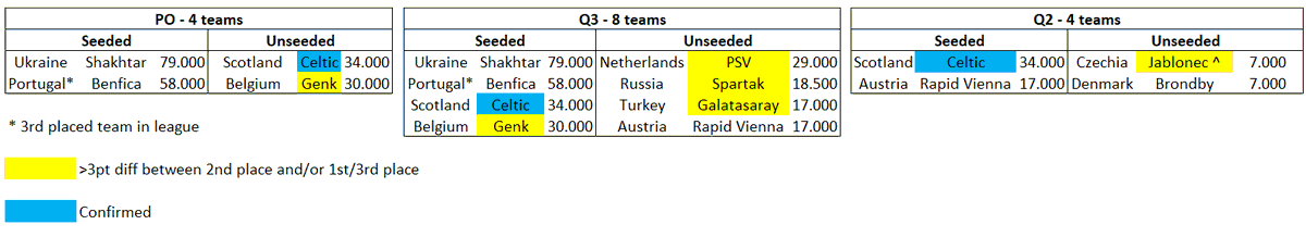 3/5/2021 @CelticFC  #UCL   Qualifying if '20-'21  #UEL   winner qualifies for '21-'22  #UCL   Group Stage via domestic league