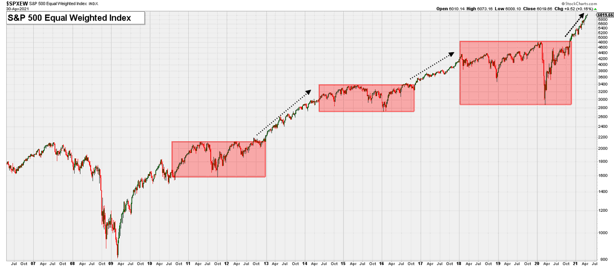 DayTraderGator's tweet photo. In case we needed further confirmation, the $SPX did close the month above the convergence of 3 "major long-term resistance lines" that appeared to stall it earlier this year. Equal Weighted S&amp;P 500 also continues to follow similar path to previous breakouts from large bases. https://t.co/OaDKL7ijVP