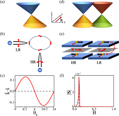 Physical Review B Prbtopdownload Theory For Linear And Nonlinear Planar Hall Effect In Topological Insulator Thin Films W Rao Y L Zhou Y J Wu H J Duan Et Al Phys Rev B