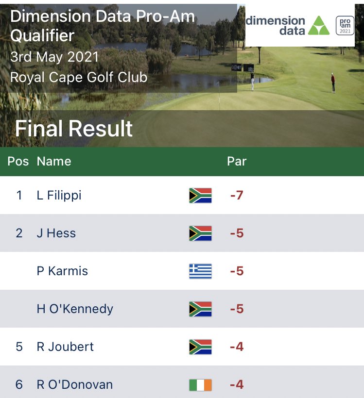 Rock Solid Golf Coverage (@ulstergolfdaily) on Twitter photo Congratulations to <a href="/RichieODonovan/">Richie O Donovan</a> who has qualified for this weeks @Challenge_Tour / <a href="/Sunshine_Tour/">Sunshine Tour</a> event in a playoff Congratulations to <a href="/RichieODonovan/">Richie O Donovan</a> who has qualified for this weeks @Challenge_Tour / <a href="/Sunshine_Tour/">Sunshine Tour</a> event in a playoff
