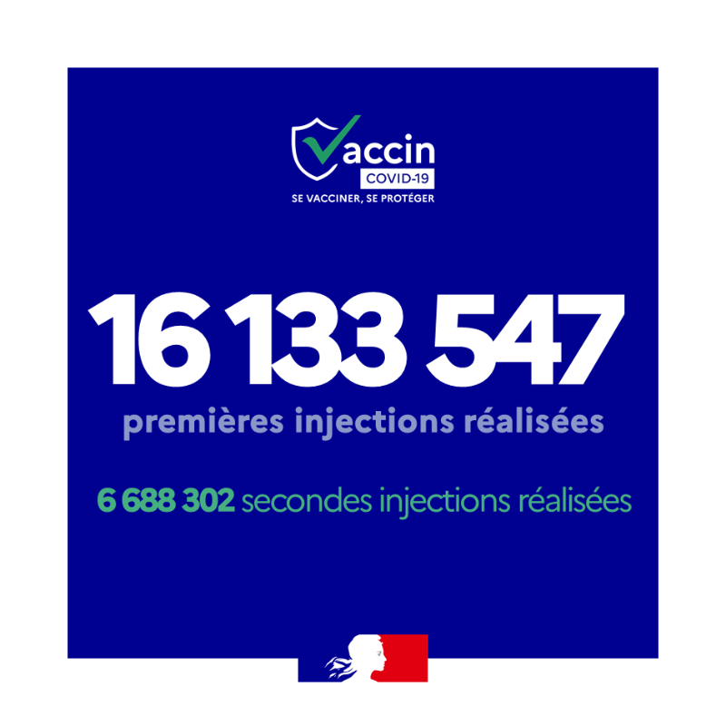 Sante_Gouv's tweet photo. #COVID19 #Vaccination | Au 3 mai, 16 133 547 premières injections et 6 688 302 secondes injections ont été réalisées. ⬇️