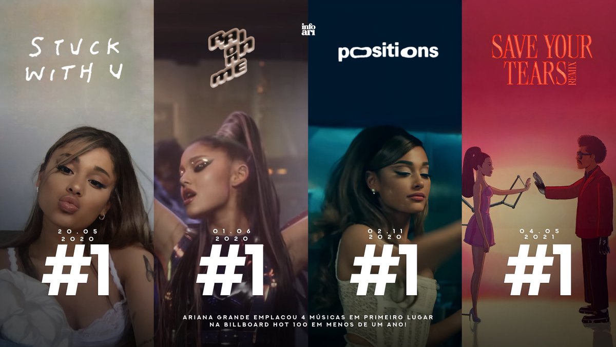 Ariana Grande é a artista com mais #1’s da década! Em menos de um ano, ela emplacou 4 canções no topo da Billboard Hot 100.