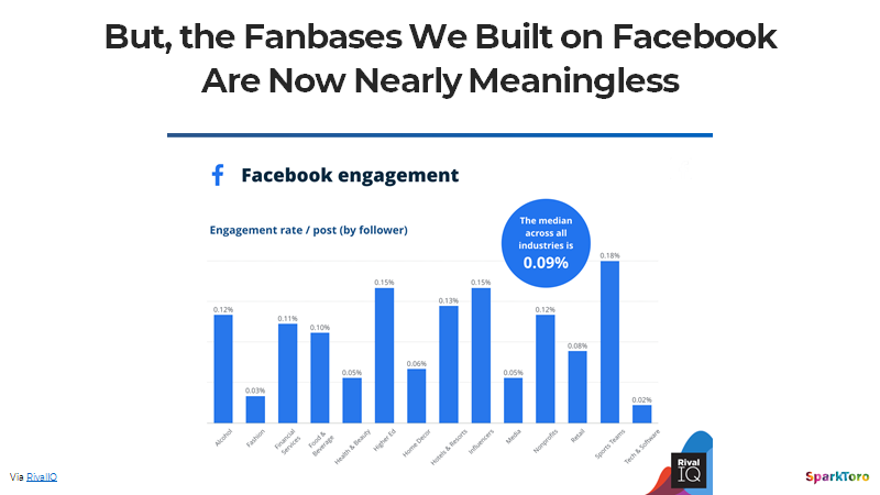 Today, average Facebook organic reach (i.e. your ability to reach the fans who liked your pages without paying FB) is 0.09%.... YIKES.credit to  @RivalIQ's superb annual report:  https://www.rivaliq.com/blog/social-media-industry-benchmark-report/
