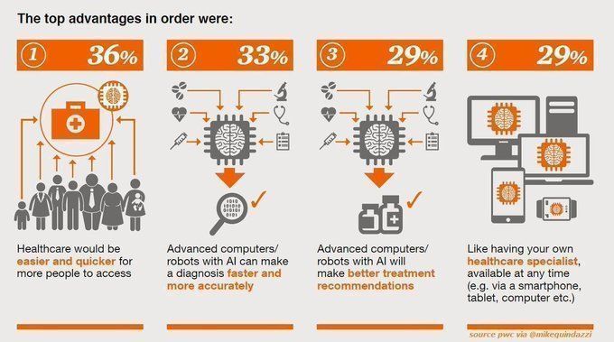 LifePlusInc's tweet image. Top advantages of #AI in #healthcare ~

#mhealth #RPM #CCM #ML #healthtech #healthtalk #wellness #fitness #digitaltransformation #smartwatch #healthdata #health #patientcare 

via @_SanjayDas