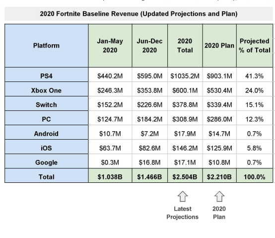 how-much-money-does-fortnite-make-2020-revenue-revealed