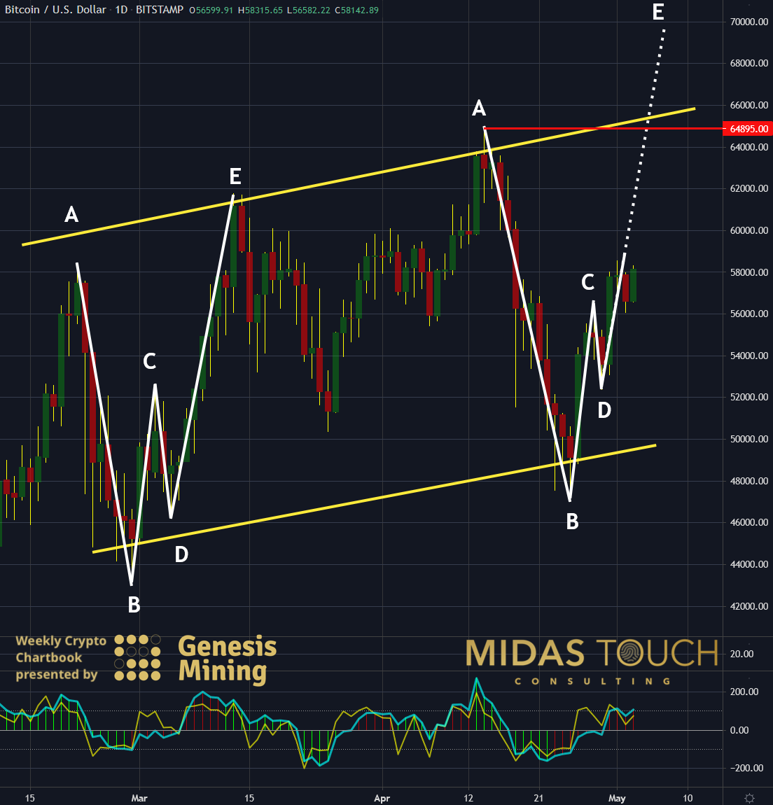 Jochen Ressel On Twitter The Weekly Chartbook On Digitalcurrencies Bitcoin Fail Learn Improve Provided By Midas Touch Https T Co 8ztehvlia9 Https T Co N4n5c6o5uv