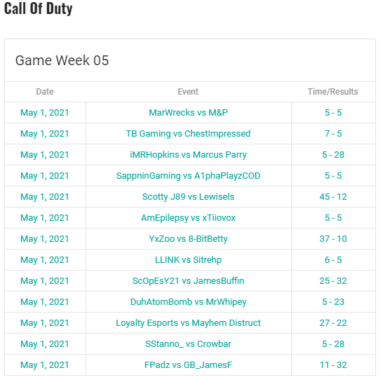 Well, the results are in, and here's how we look after the 5 Weeks!

Due to some huge scores across this season, we are going to be issuing 2 sets of prizes. 

Therefore, our top 7 will be making it into the playoffs next week.

Keep an eye out on your DMS.