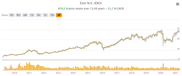 Exor's stock has performed even better over the period due to the partial closing of discount to NAV, with close to 22% CAGR since inception, resulting in a ~11-bagger. A lot of this performance has been driven by the exceptional value creation from Marchionne at Fiat.(5/15)