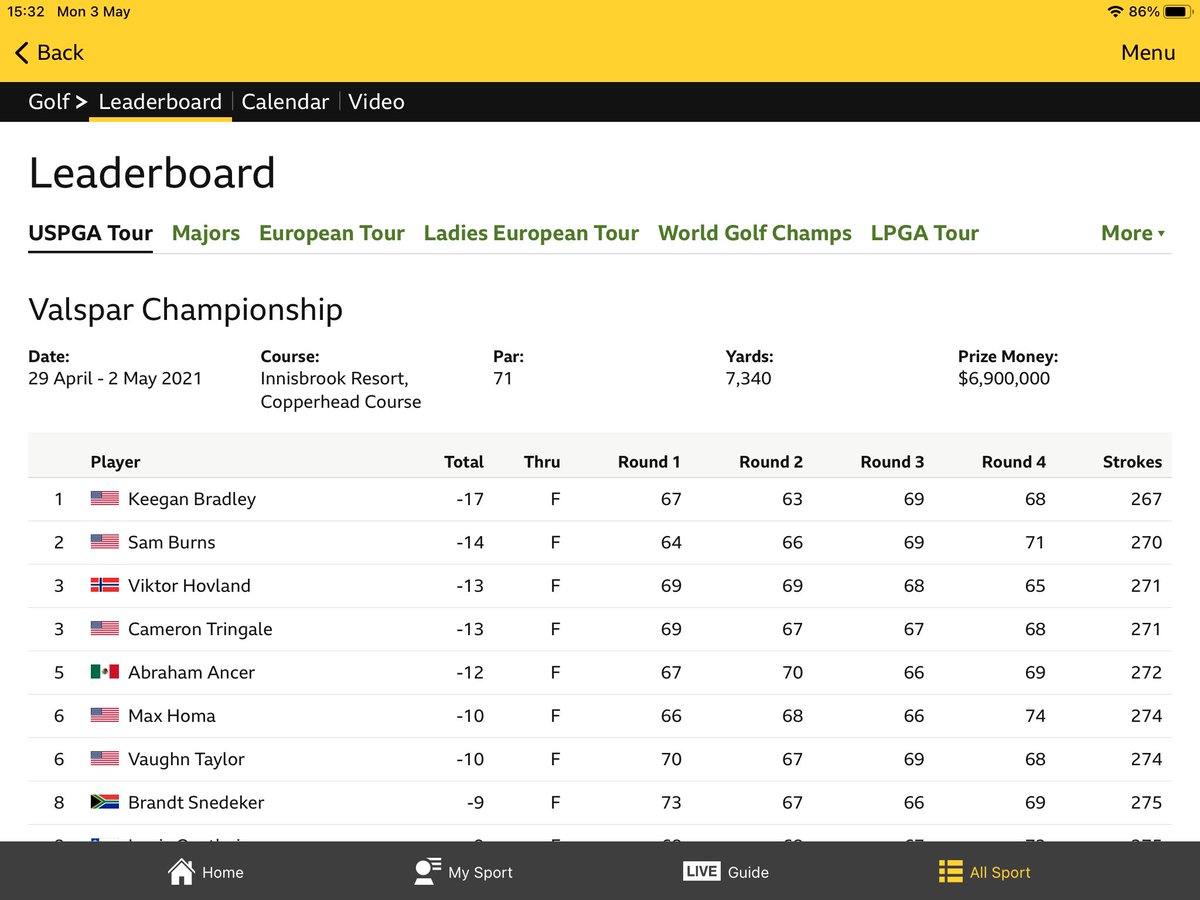 Another win for Keegan Bradley?? Thought Sam Burns won ⁦<a href="/BBCSport/">BBC Sport</a>⁩ ?!