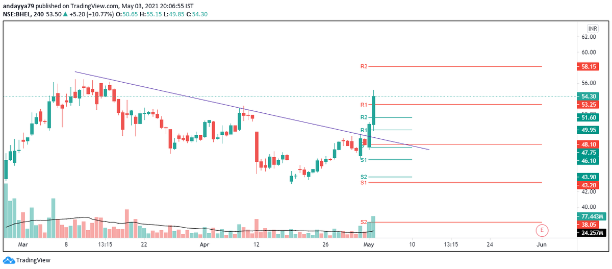 Babboochak's tweet photo. #BHEL has given a #breakout from a falling #trendline , can be traded for first target of 58 Nr Monthly R2

#nifty50 #Charting #TradingView #Chartstudies #chartist https://t.co/8vbtkhRmba
