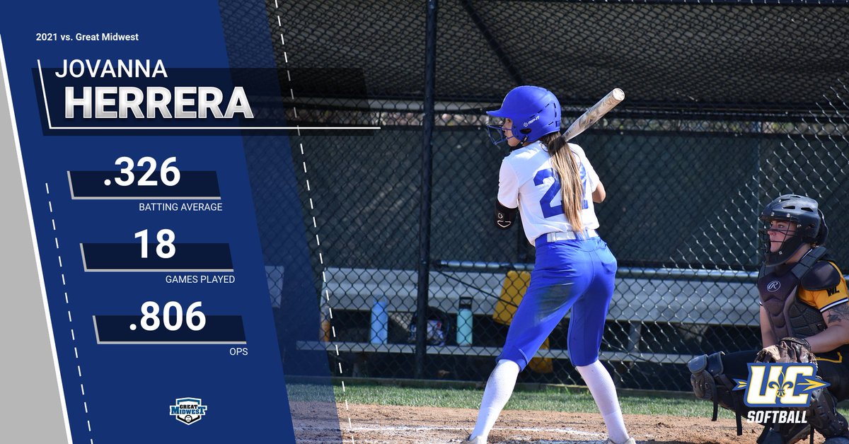 🥎 Jovanna Herrera (<a href="/vonna1727/">Vonna💖</a>) had a solid freshman season against the rest of the <a href="/GreatMidwestAC/">Great Midwest</a> 

26 hits 
16 runs scored 
3 stolen bases 
.914 fielding percentage in the outfield 
9 out field assists
