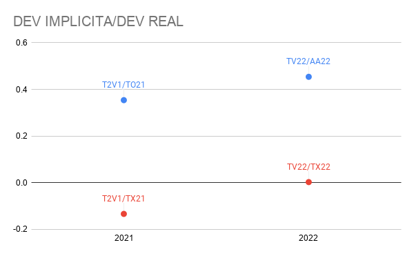 Calven981's tweet photo. DEVALUACIÓN IMPLÍCITA/DEVALUACIÓN REAL
Contra #TO21 pricean una devaluación del 35% aprox y contra #AA22 una del 45% aprox.
Dev Real para el 2021 ----> 13%de atraso. Y para el 2022 ---> 0% https://t.co/QrggtddQfM