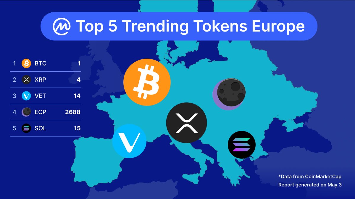CoinMarketCap's tweet photo. 🔥 ROUND 2 🔥

Below are the Top 5 Trending tokens in Europe over the past seven days! 

Are there any of your favorite projects there? You can find more interesting data on the link below. 

👉 https://t.co/Bd0wQ6bV9Q  👈

#Crypto #Cryptocurrency #DeFi https://t.co/9IPDYYpL7h