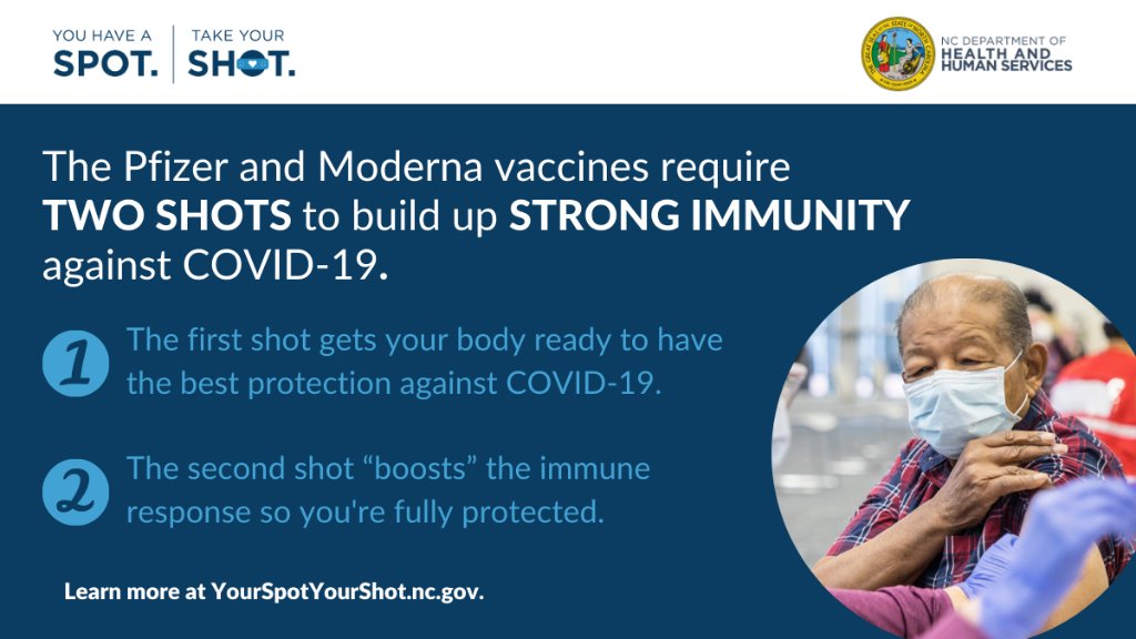 It is essential that anyone receiving a two-dose #COVID19Vaccine get their 2nd shot to ensure they are fully vaccinated and have enough protection against the virus. 

You need two doses to build up strong immunity. 

Learn more about the vaccines here: covid19.ncdhhs.gov/vaccines/frequ…