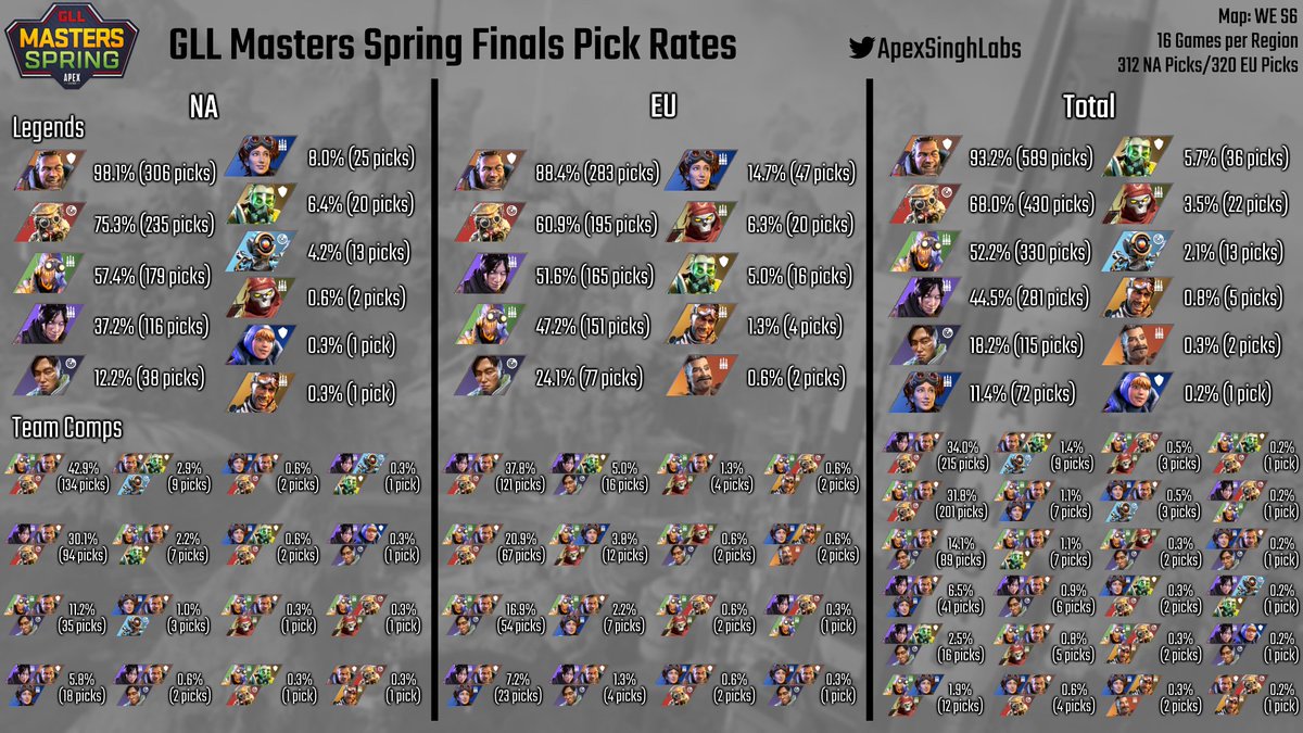 ApexSinghLabs's tweet image. #MastersSpring @GLLApex Finals NA/EU Pick Rates 👇

5th &amp;amp; last major event in Season 8.

- Gibraltar approaching auto-pick status 🛡️
- Full speed ahead on Octane meta 🏃💨
- Wraith and Caustic continue to slide 📉
- Many, many niche team comps toyed with 🧐