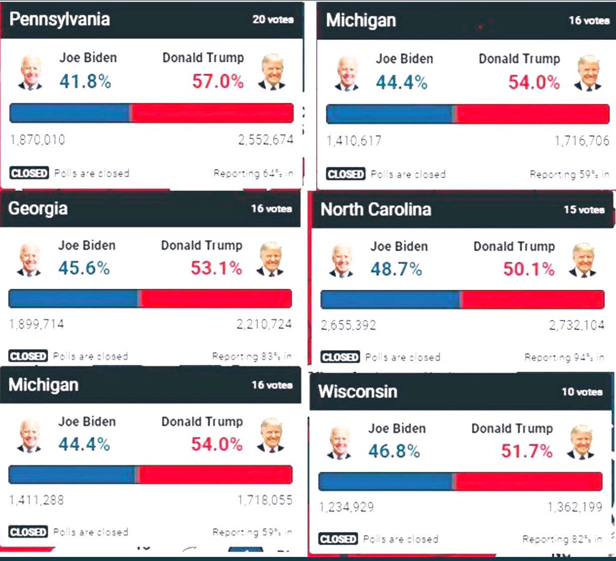 LATAMforTRUMP's tweet photo. The Big Lie began on November 4 when projections confirmed Biden's impending defeat. that's where they stopped the countdown to run the biggest Scam against the American People. #TheBigLie @jjauthor @DonaldJTrumpJr @AmyKremer @atensnut @kimguilfoyle @IvankaTrump @RepVernonJones https://t.co/TFbQ1aPvCk