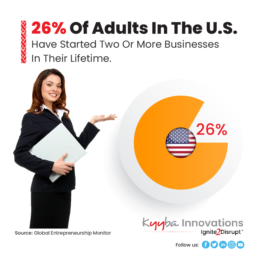 According to the latest GEM report, 26% of the adults in US have started 2 or more businesses in their lifetime.

#business #entrepreneur #usa