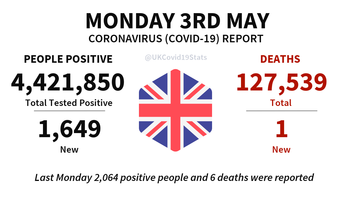UKCovid19Stats's tweet photo. United Kingdom Daily Coronavirus (COVID-19) Report · Monday 3rd May.

1,649 new cases (people positive) reported, giving a total of 4,421,850.

1 new death reported, giving a total of 127,539. https://t.co/nZkszBnd1K
