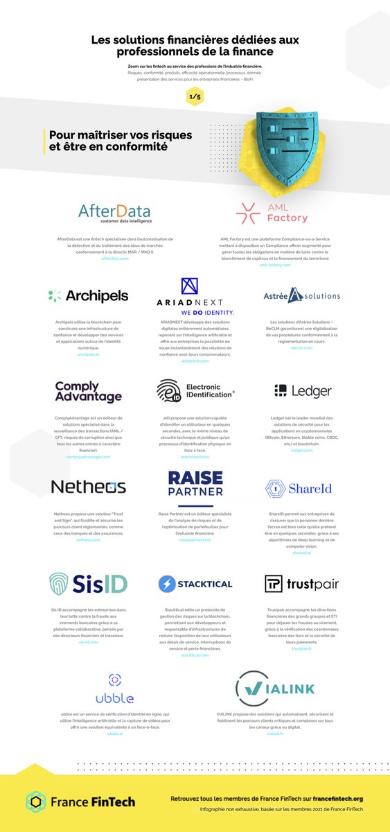Infographie France #FinTech - Services aux ENTREPRISES FINANCIERES 1/5
🤓 Découvrez 80 #fintech, #assurtech et #regtech qui apportent des solutions pour l'industrie financière
 Partie 1 : maîtriser les risques et être en conformité
👉 bit.ly/BtoFi1