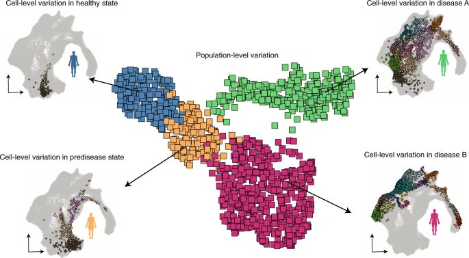 Computational principles and challenges in single-cell data integration go.nature.com/3nIgH3u