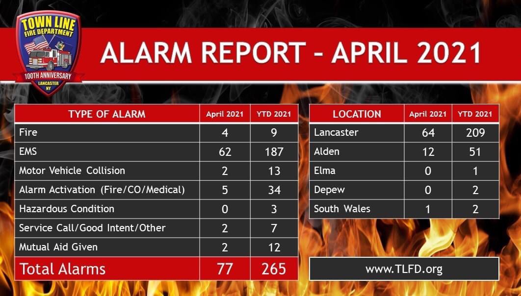 TownLineFire's tweet image. The Town Line Volunteer Fire Department responded to a total of 77 alarms in the month of April and 265 alarms year to date. For a history of alarm reports, visit tlfd.org/alarm-stats #lancasterny #aldenny #volunteerfire #volunteerny