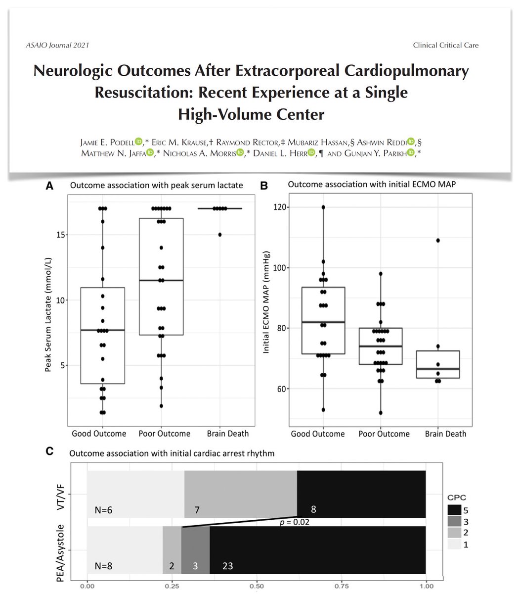 Experience including 57 ECPR runs over 3 years. Overall: 46% survivors, 88% of them with favorauble outcome. Neuro complications in 32% of cases, including BD (11%), hypoxic-ischemic BI (19%), ischemic stroke (11%), ICH (2%), seizure 4 (7%). <a href="/asaiojournal/">asaiojournal</a> bit.ly/3xJkpOT