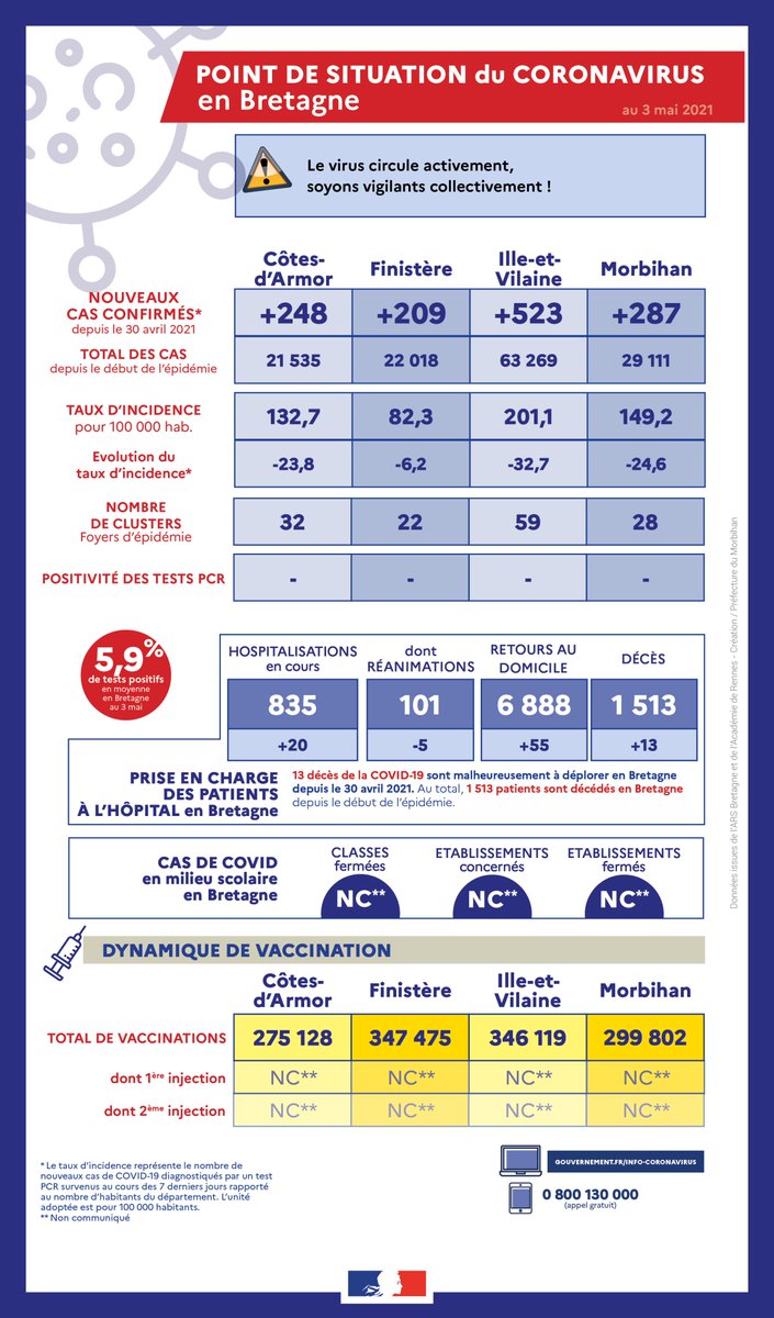 #COVID19 |🔴
Point de situation sanitaire du Coronavirus en #Bretagne au 3 mai 2021
Consultez les informations complètes sur > morbihan.gouv.fr/Actualites/Act…