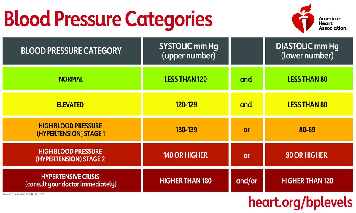 TCAVIRF's tweet photo. May is High Blood Pressure Awareness Month!
#TCAVIRF is currently participating in a global research study regarding resistant #hypertension. If you or someone you know struggles to control your #HighBloodPressure, #TCAVIRF may be able to help. Call to schedule your consult 2day. https://t.co/OOlsOdNqy3