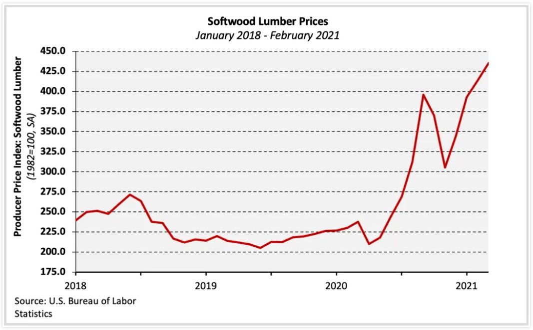 VAReadyMix's tweet photo. Lumber costs keep increasing. And we know that wood construction doesn't offer the value, resiliency or strength that you get with concrete construction. So why are we still building with wood? https://t.co/6L0kuIqrpU #BuildVirginiaStrong #chooseconcrete https://t.co/MwqixtbC3r