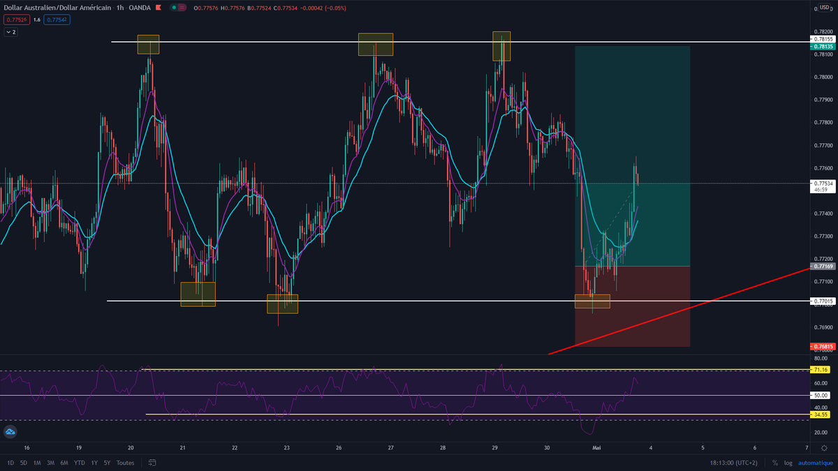 FX__Zone's tweet photo. Voici ma position acheteuse du jour sur $AUDUSD https://t.co/2DBH8wNASD