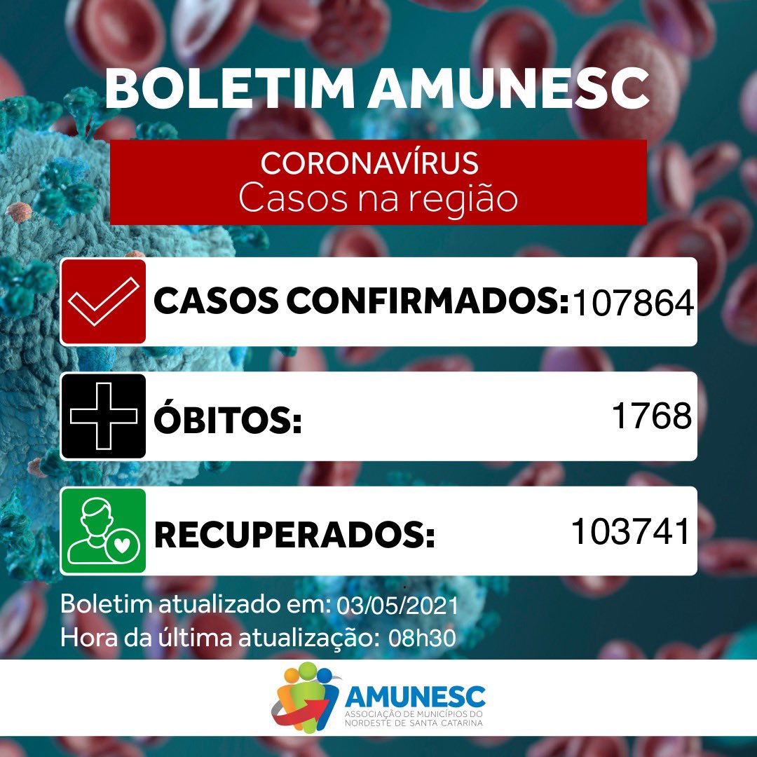 amunescoficial's tweet photo. 📰 Boletim atualizado em 03/05.

Desde a publicação do último boletim a região registrou mais 2.053 casos confirmados e 2.914 casos recuperados. 52 novos óbitos foram registrados.

Hoje temos 2.355 casos ativos na região.

#amunesc #coronavirus #boletimcoronavirus #covid19 https://t.co/NTkremdGuw