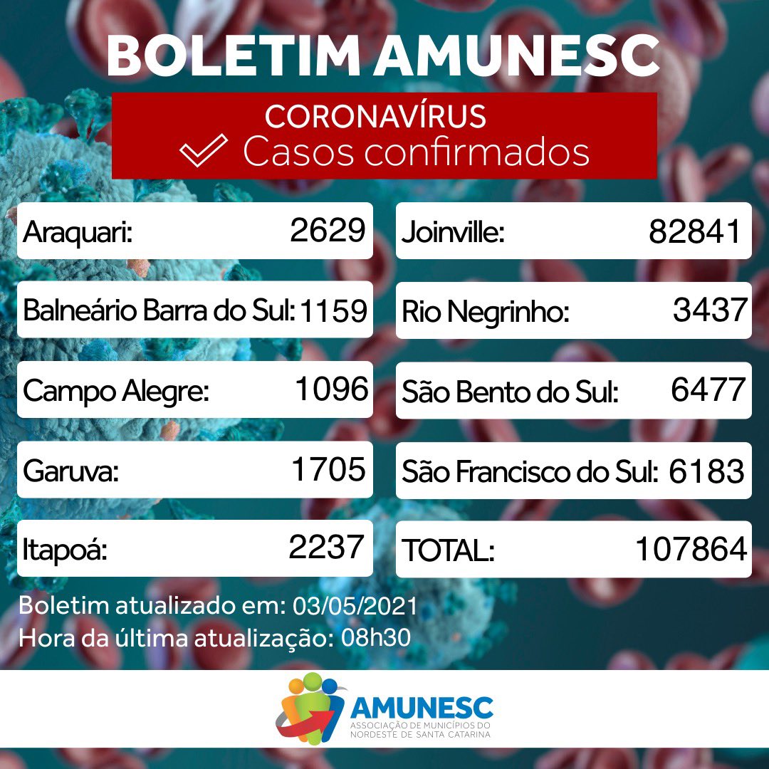 amunescoficial's tweet photo. 📰 Boletim atualizado em 03/05.

Desde a publicação do último boletim a região registrou mais 2.053 casos confirmados e 2.914 casos recuperados. 52 novos óbitos foram registrados.

Hoje temos 2.355 casos ativos na região.

#amunesc #coronavirus #boletimcoronavirus #covid19 https://t.co/NTkremdGuw