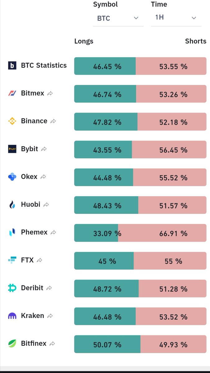 MSGcrypto's tweet image. Saatlikte short işlemleri oranları daha fazla scalp trade edenler için dikkat edilmesi lazım. Long pozisyonlara dikkat

#Btc #bitcoin #Futures #marjin #Crypto #cryptocurrency #trade #bitcointurkiye