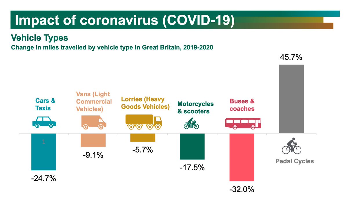 πππππ πΆππππππ π (@grescoe) on Twitter photo Impact of Covid on transport in UK: every mode is downβcars by a quarterβexcept for one.
Bicycle use is up by an astonishing 46%
h/t <a href="/Lelievre_Adrien/">Adrien Lelièvre</a>
assets.publishing.service.gov.uk/government/uplβ¦ Impact of Covid on transport in UK: every mode is downβcars by a quarterβexcept for one.
Bicycle use is up by an astonishing 46%
h/t <a href="/Lelievre_Adrien/">Adrien Lelièvre</a>
assets.publishing.service.gov.uk/government/uplβ¦