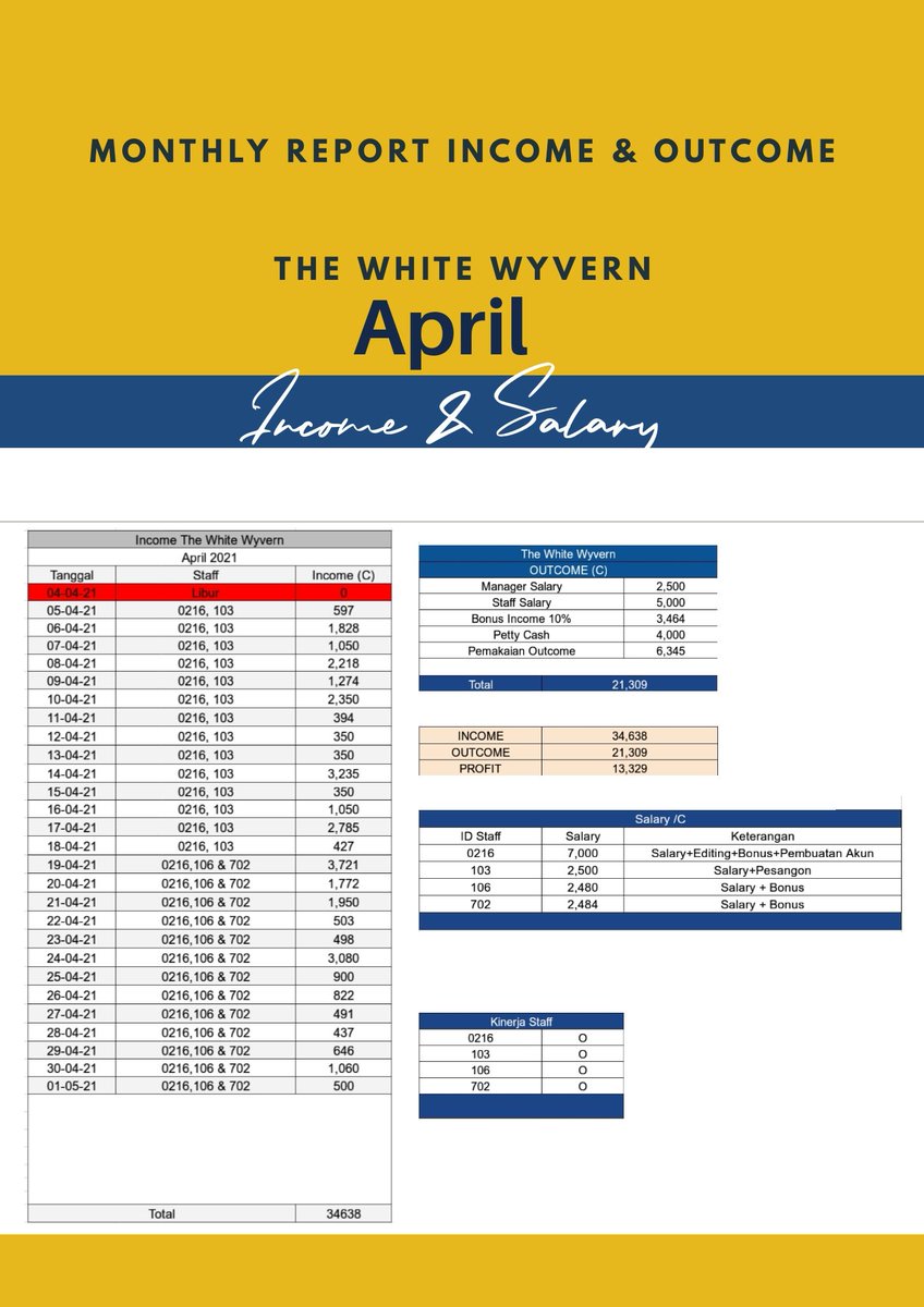 ProfsViscount's tweet photo. @DSA_HMRoom ㅤ

       The White Wyvern
       Income/Outcome Report
       April, 2021 https://t.co/o2uzYRZee7