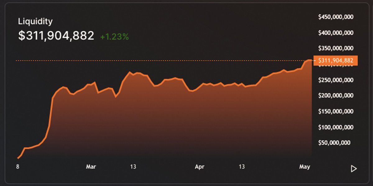pangolindex's tweet image. Pretty great way to start off the week.

Pangolin officially exceeds $300MM in total liquidity.

Scale your DeFi trading now! pangolin.exchange