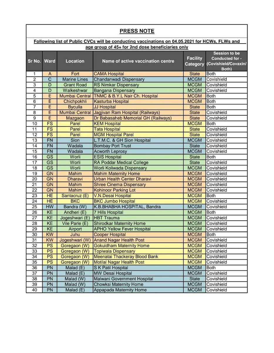 mybmc's tweet photo. Dear 45 +s, healthcare &amp; frontline workers 

Here’s a list of centres where you 
you can walk-in tomorrow for your second dose

Do check the vaccines available at the respective centres. Please carry your first dose certificate/SMS too

#MyBMCVaccinationUpdate
#WeShallOvercome https://t.co/4RaNERH9RO