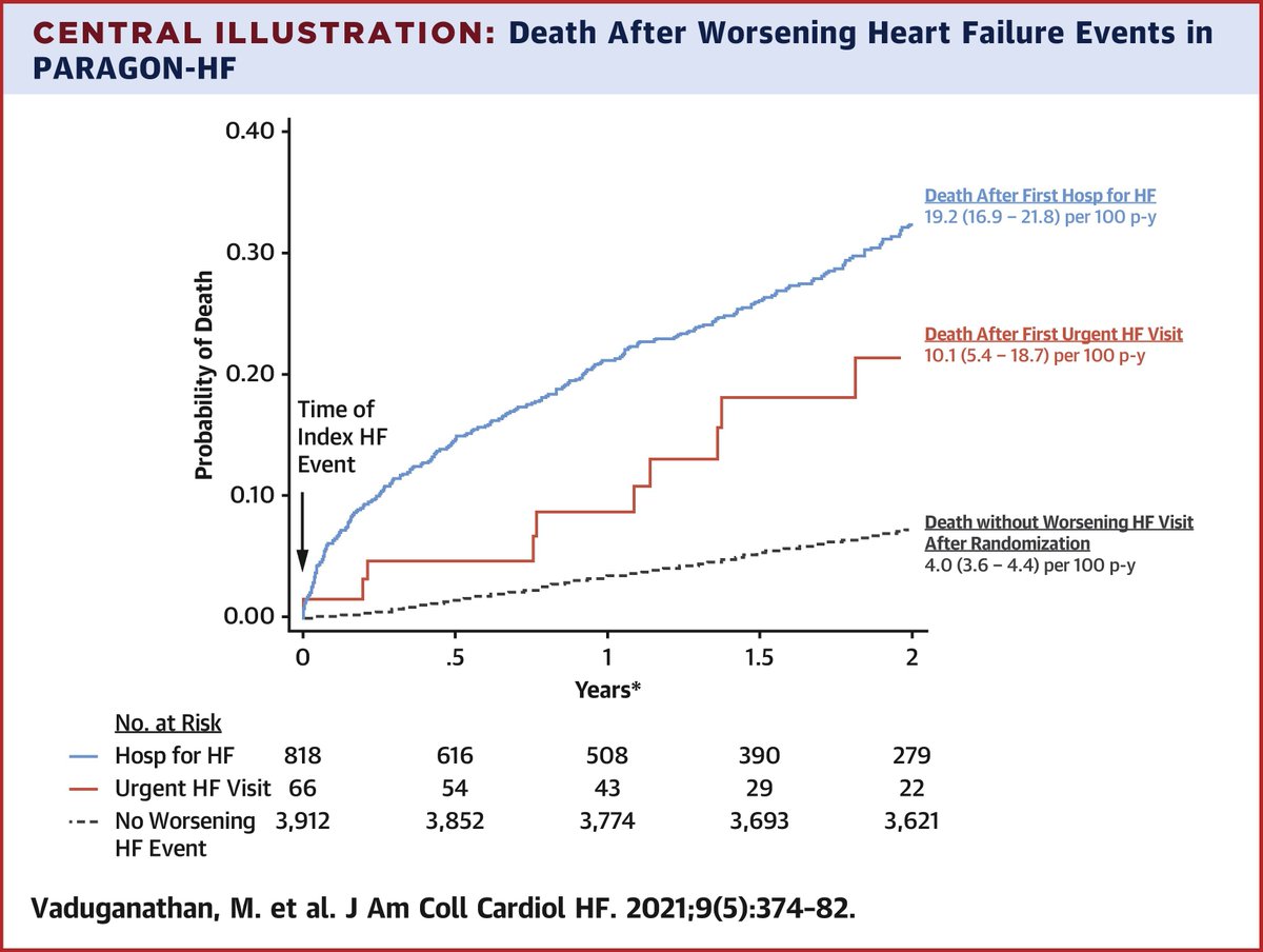 New data from #PARAGONHF: Worsening #HeartFailure events (even when treated in ambulatory settings) are prognostically meaningful & should be considered in future RCTs in #HFpEF. bit.ly/3vCNslh

#JACCHF #CardioTwitter #MedTwitter #HFrEF