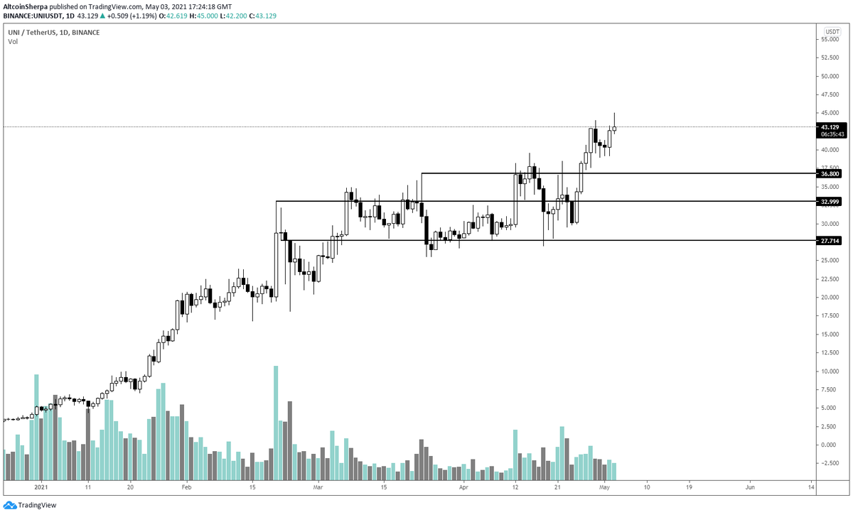 AltcoinSherpa's tweet photo. $UNI: Good chart + good fundamentals = $$$. I am expecting big things for this coming up. #UNI https://t.co/zywNL97g5e
