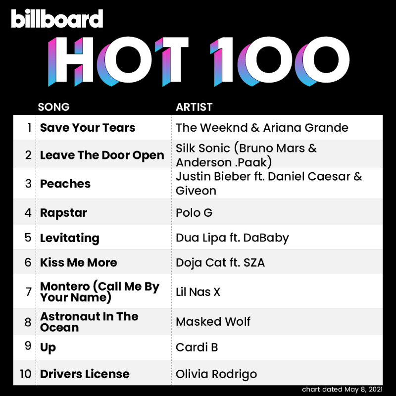 billboardcharts's tweet photo. The #Hot100 top 10 (chart dated May 8, 2021)