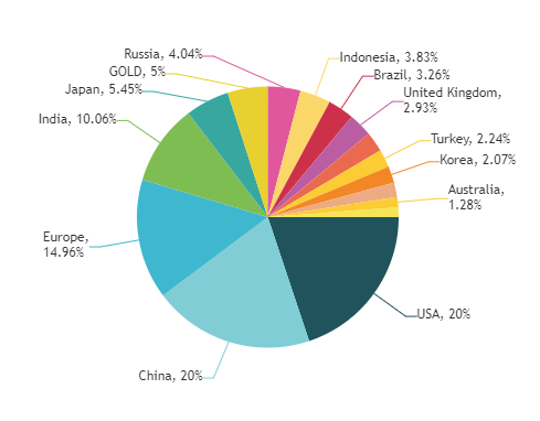 Did you know the currency allocation is very diversified in our #GLX currency basket and covers 85% of the world economy? → globcoin.io/howitworks.html