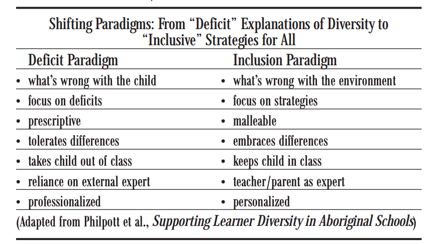 I really like this chart as it shifts the focus from what our students can't do to what they can do- what are the implications in an FSL classroom? 
<a href="/FIEdConsulting/">Nancy Wise, Ph.D.</a> @Bowlkar @lisarossiterth2 <a href="/MlleMccormack00/">Mademoiselle M</a> <a href="/katy_lemaire/">Katy Lemaire (she/her)</a> <a href="/SylviaMoll4/">Sylvia Moll</a> <a href="/DCDSBFSL/">DCDSB FSL</a> <a href="/ONTSpecialNeeds/">ONTSpecialNeeds</a> <a href="/TCDSB_FSL/">TCDSB_FSL</a>