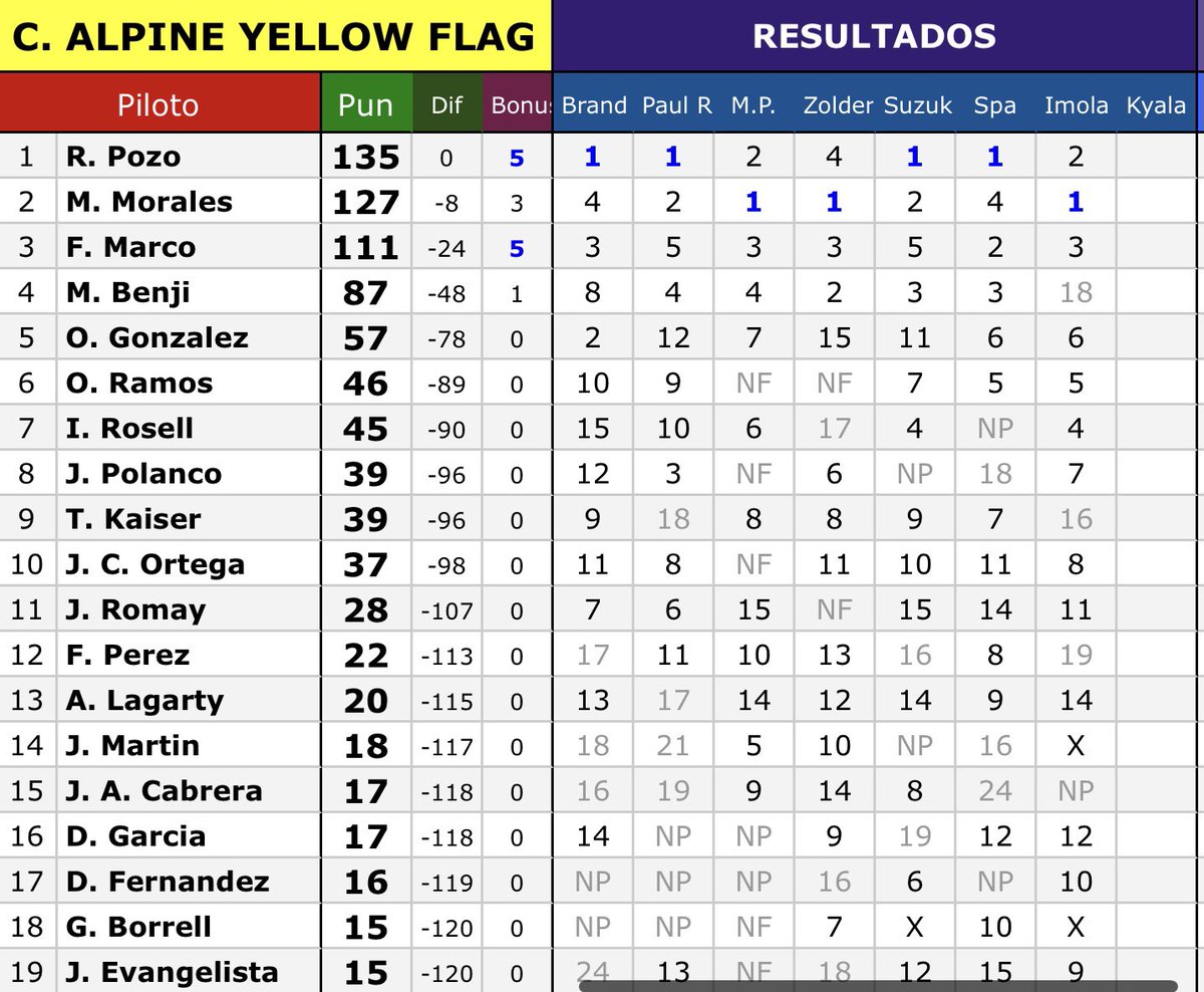 Penultima ronda de la Copa Alpine finalizada, enhorabuena al podio!

P1: @mazius93 
P2: <a href="/MonkeyGaNoN/">GaNoN</a> 
P3: <a href="/Franki02447752/">Franki Marco</a> 

Se aprieta de nuevo el campeonato entre Pozo y Morales con solo una diferencia de 8 puntos que se decidirá la próxima semana en Kyalami.

Suerte pilotos!